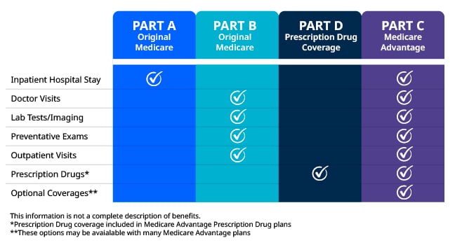Graph that displays the benefits of each type of Medicare